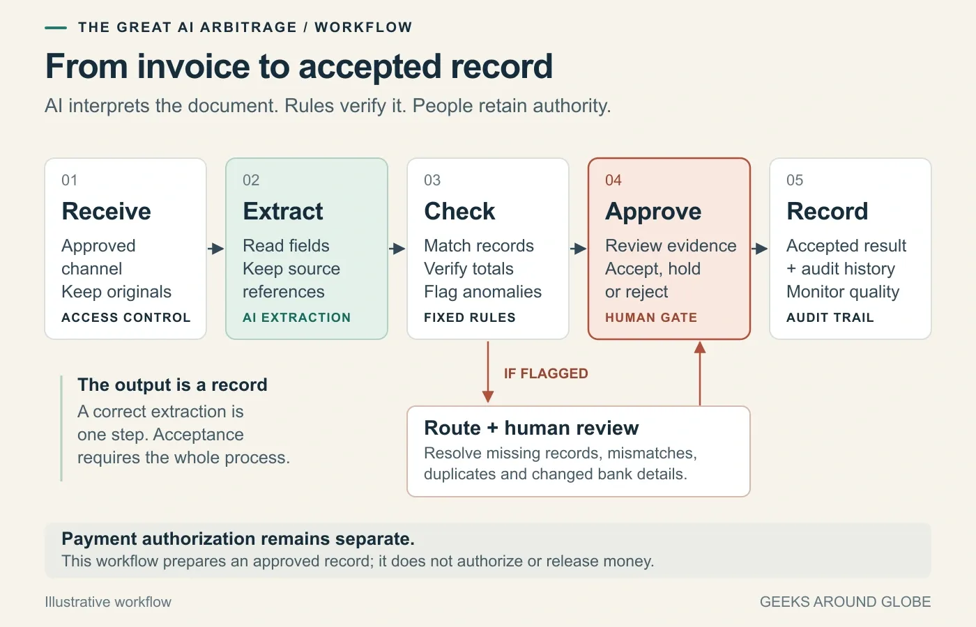 Illustrative invoice workflow: receive documents, extract fields with AI, check records with fixed rules, route exceptions to human review, approve the record, and preserve its audit history. Payment authorization remains separate.