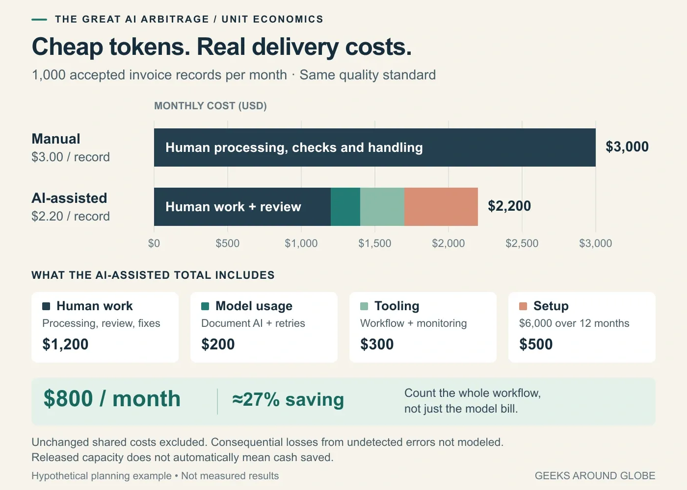 Hypothetical monthly costs for 1,000 accepted invoice records: manual processing costs $3,000; AI-assisted processing totals $2,200, made up of $1,200 human work, $200 model usage, $300 tooling and $500 setup allocation. The difference is $800, about 27 percent.