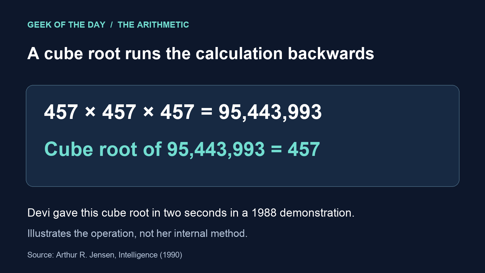 Diagram showing that 457 multiplied by itself three times equals 95,443,993, and taking the cube root reverses this operation